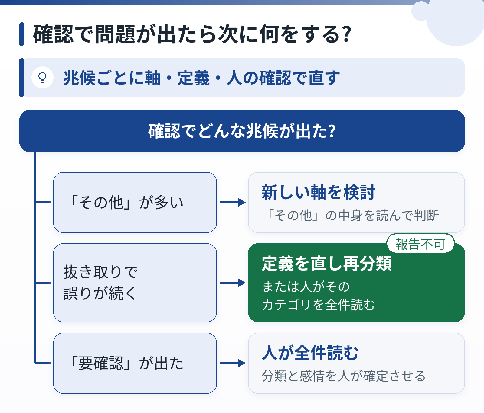 確認結果の兆候別に、新しい軸の追加、定義の修正と再分類、人による確定を示す分岐図