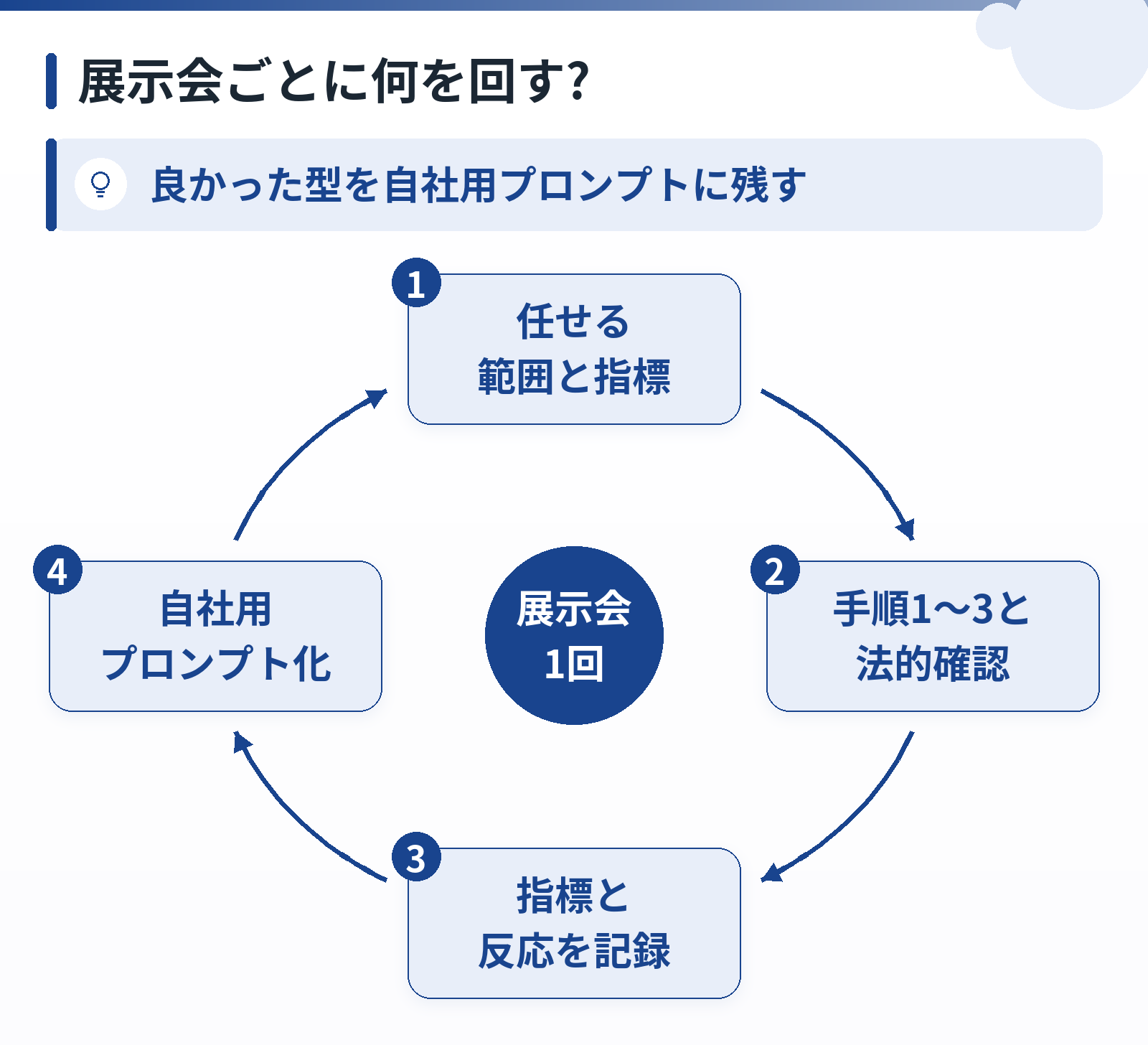計画、実行、評価、改善の4段階が展示会1回ごとに循環する図