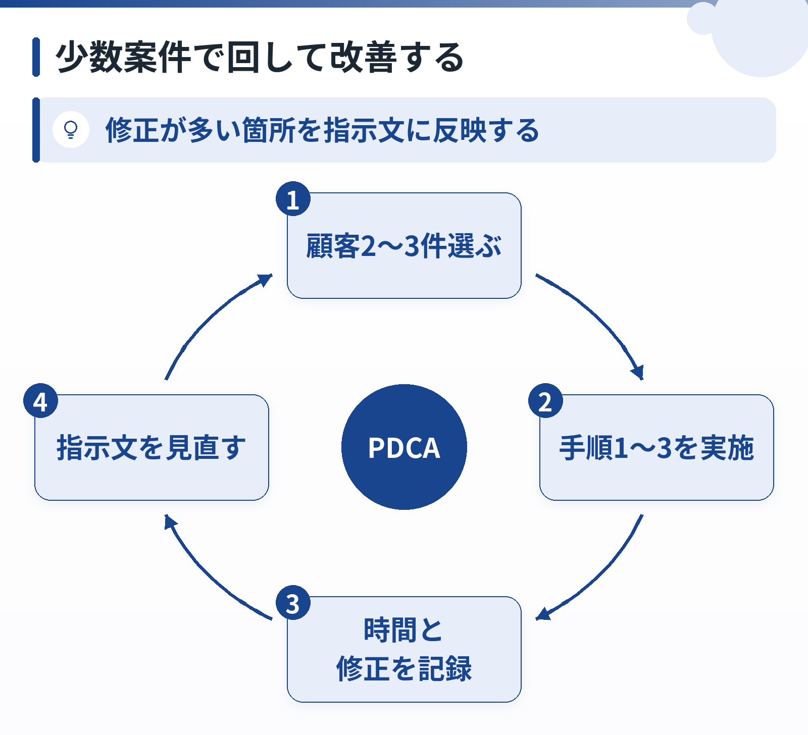 顧客2〜3件選定、手順実施、時間と修正量の記録、指示文の見直しを繰り返す循環図