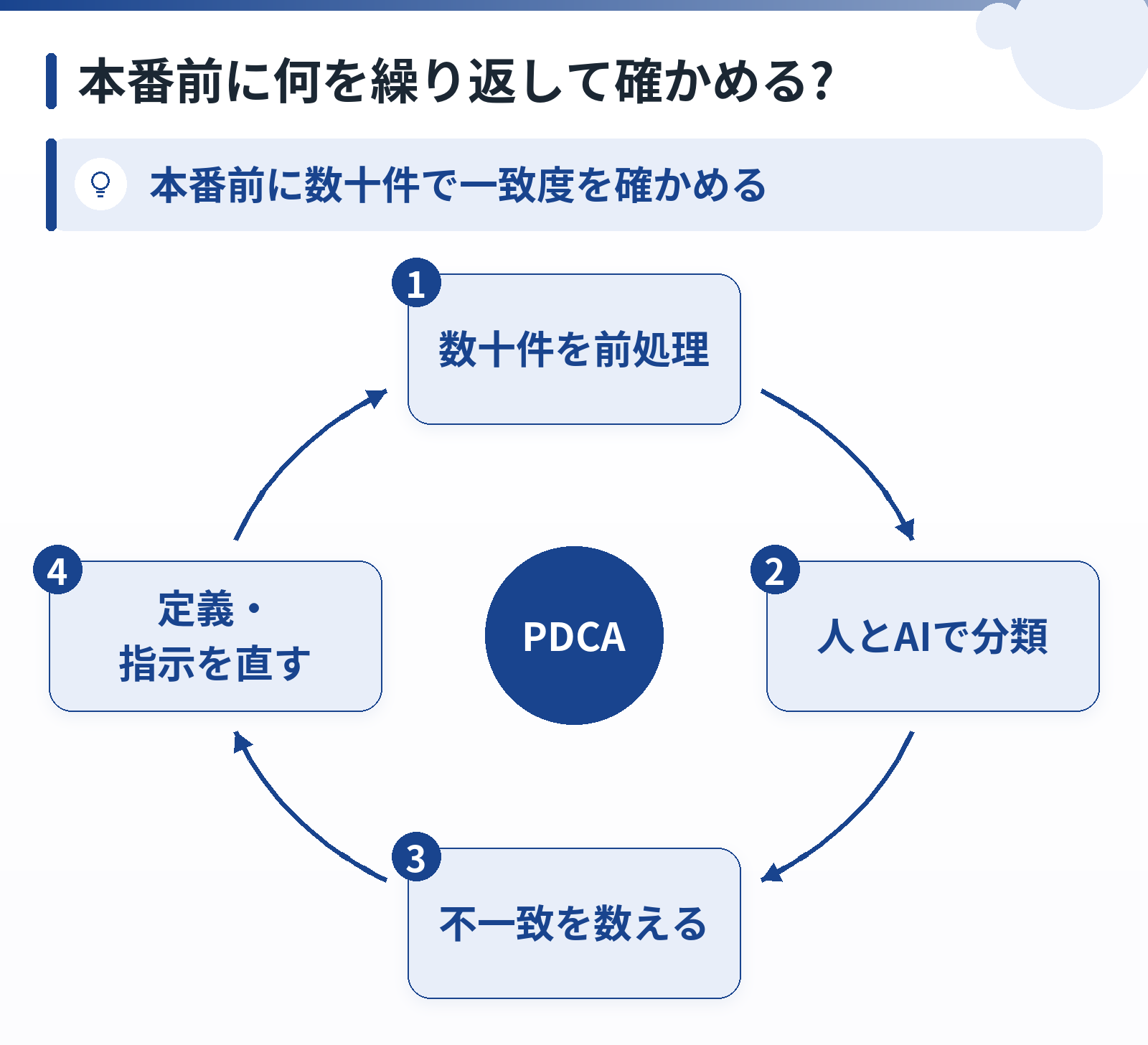 数十件の前処理、人とAIの分類、不一致の確認、定義と指示の修正を繰り返す循環図