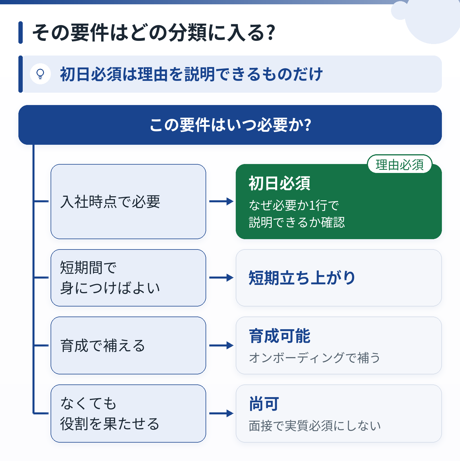 要件ごとに、入社時点で必要か、短期で身につくか、育成で補えるか、なくても役割を果たせるかで4分類に振り分ける図