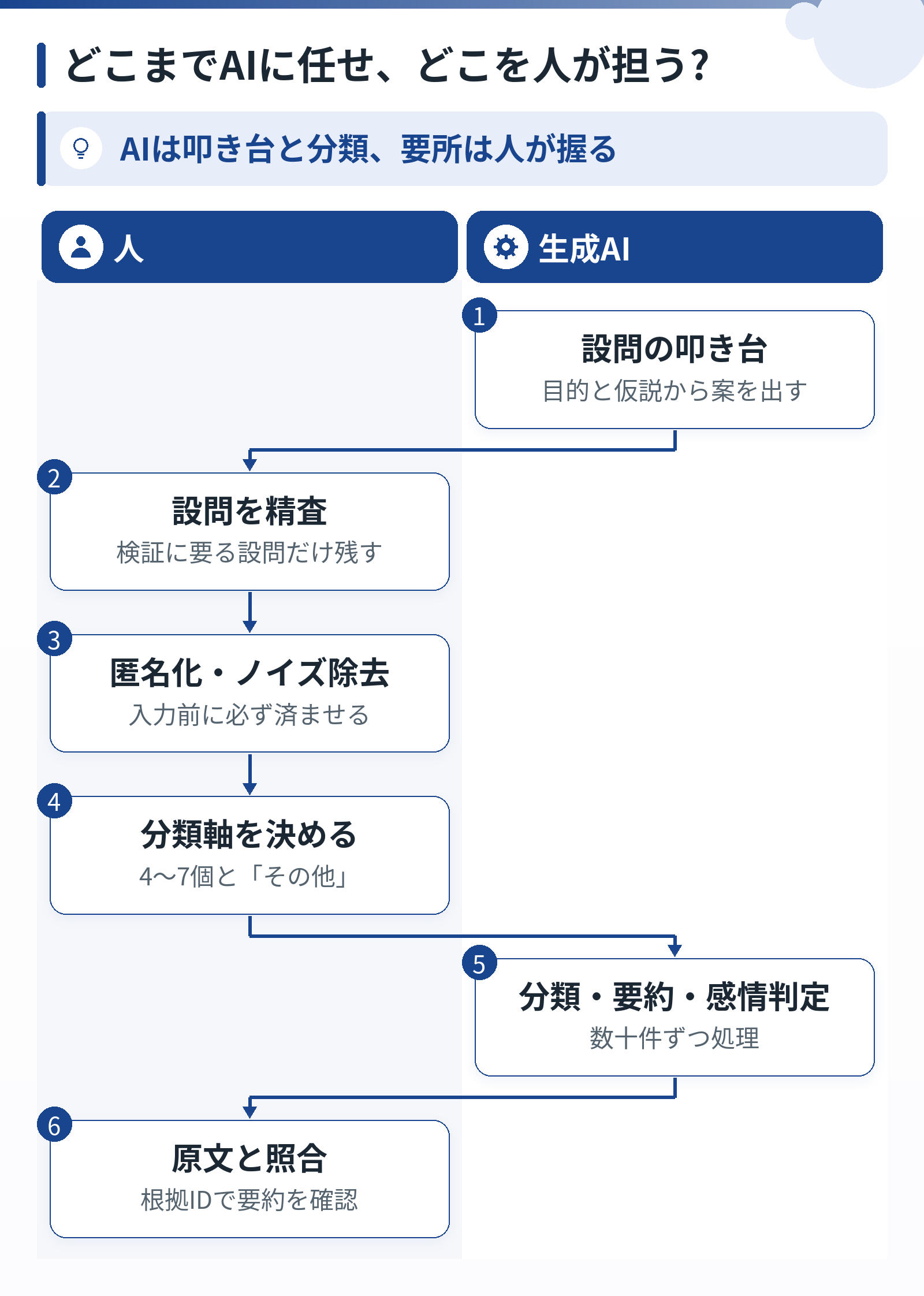 人とAIの2レーンで、設問の叩き台から原文との照合までの6工程を担当別に時系列で並べた図