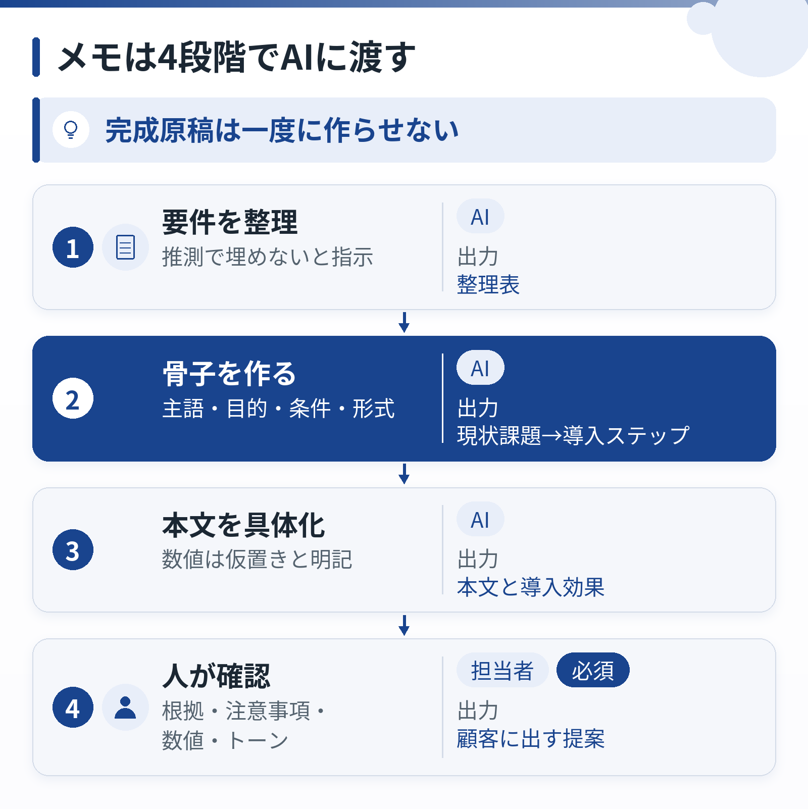 案件履歴メモから整理表、骨子、本文、人の確認へと進む4段階の流れ図
