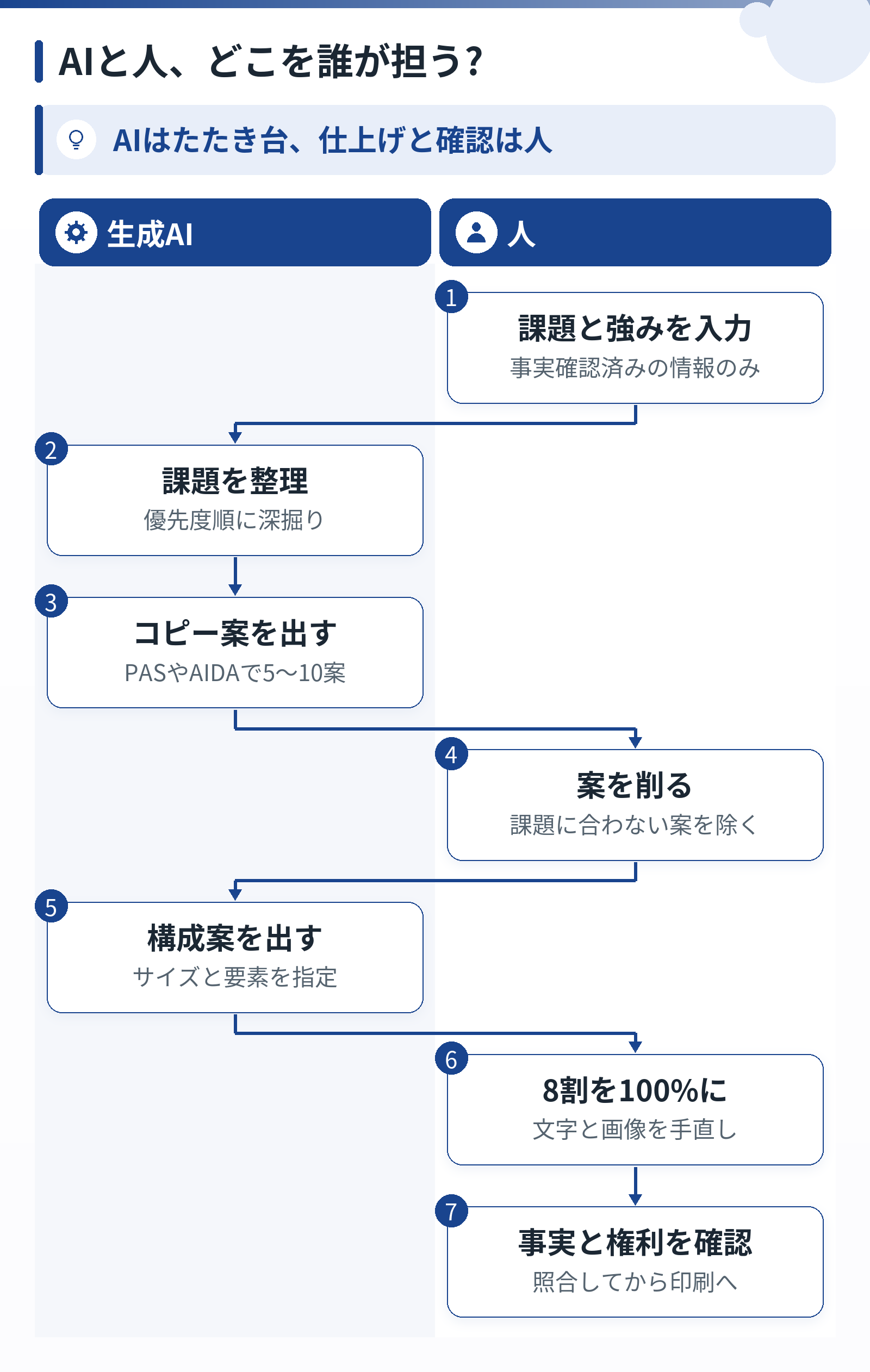AIと人の2レーンで、課題整理、コピー案出し、構成案作成をAIが行い、案の選別、文字と画像の手直し、事実と権利の確認を人が行う流れ