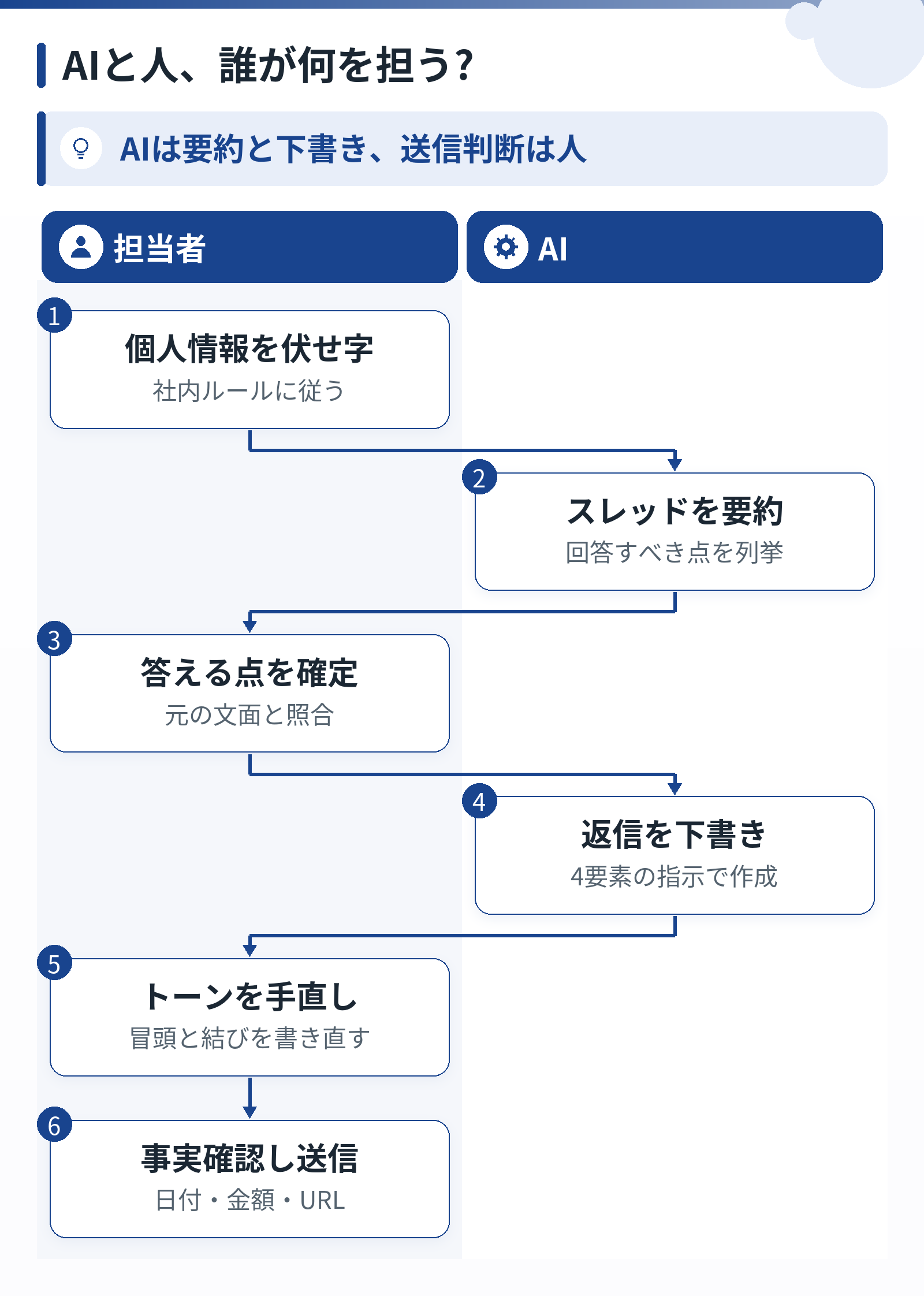 AIと担当者の2レーンで、伏せ字、要約、項目確定、下書き、トーン調整、事実確認、送信の順に役割を示した図