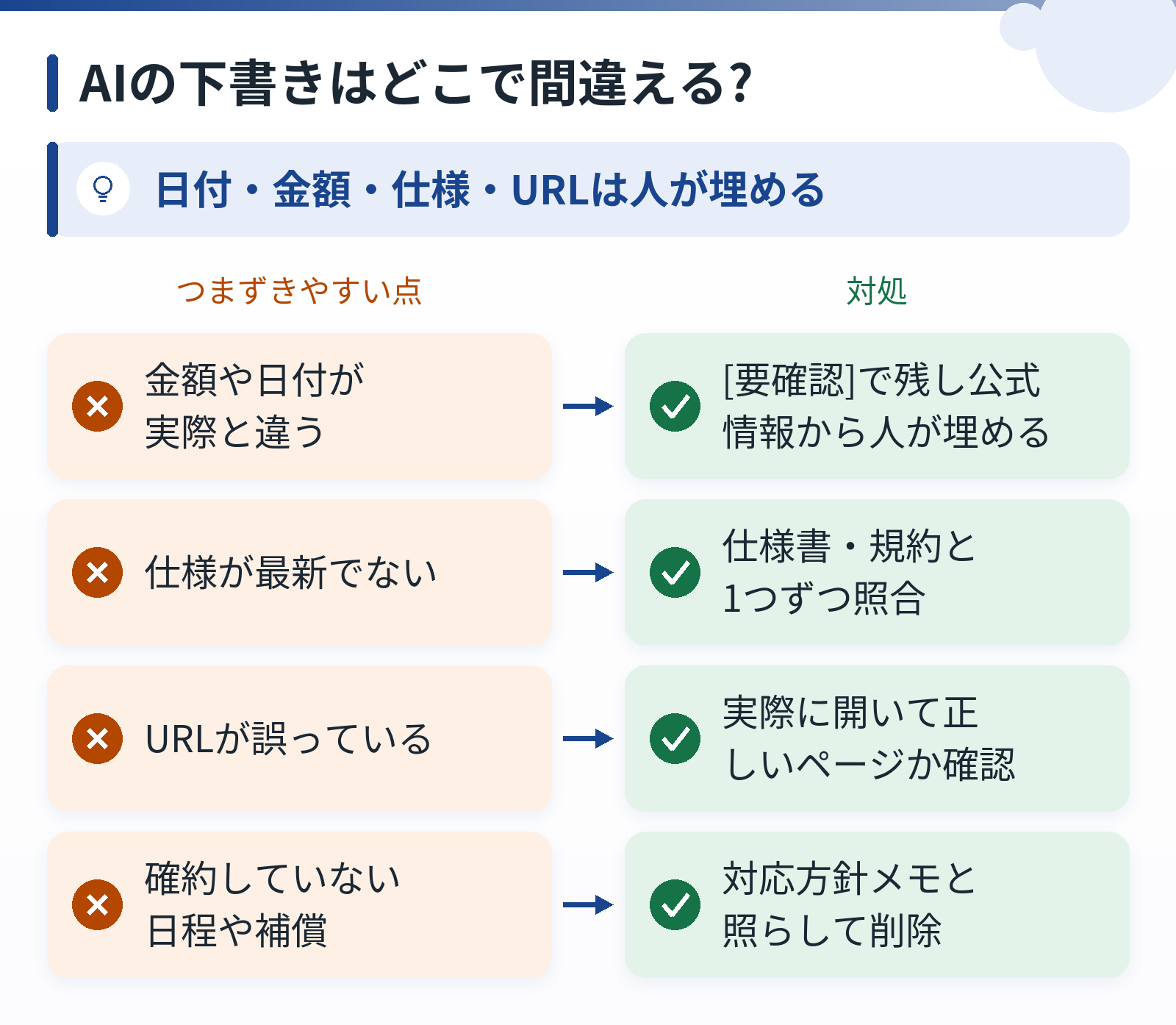 AI下書きで誤りが出やすい日付や金額、仕様、URL、確約していない内容と、それぞれの対処を並べた図