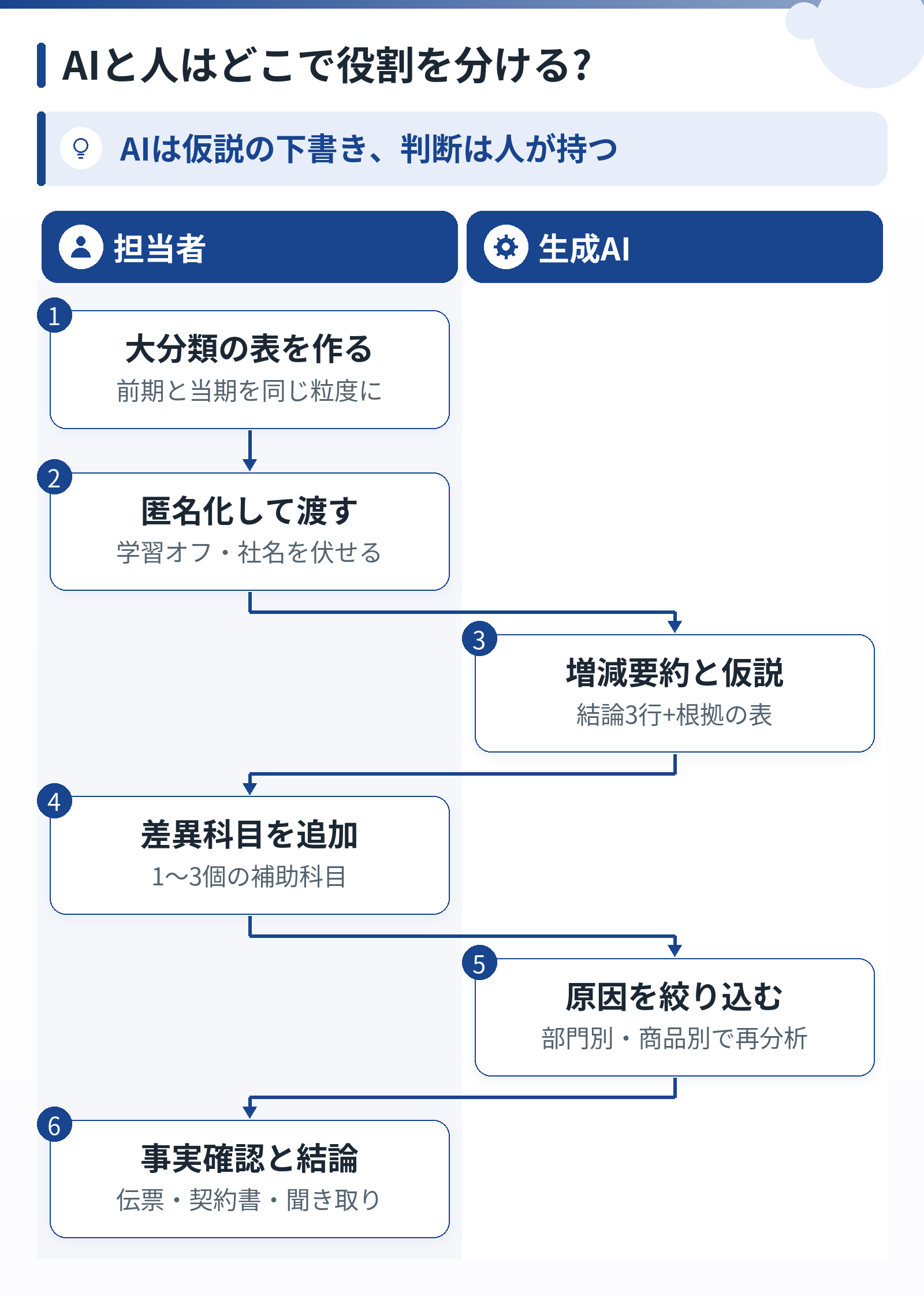 担当者とAIの2レーンで、比較表作成と匿名化を担当者が行い、AIが増減要約と仮説を出し、担当者が深掘りデータを追加、AIが再分析、最後に担当者が事実確認して結論をまとめる流れ