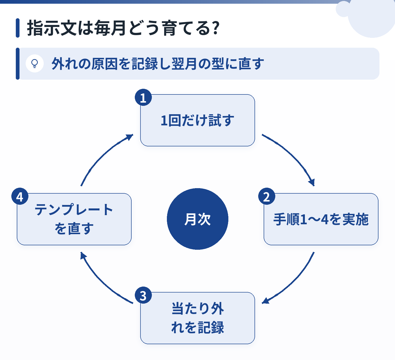 Plan、Do、Check、Actの4段階が月次で繰り返される循環図