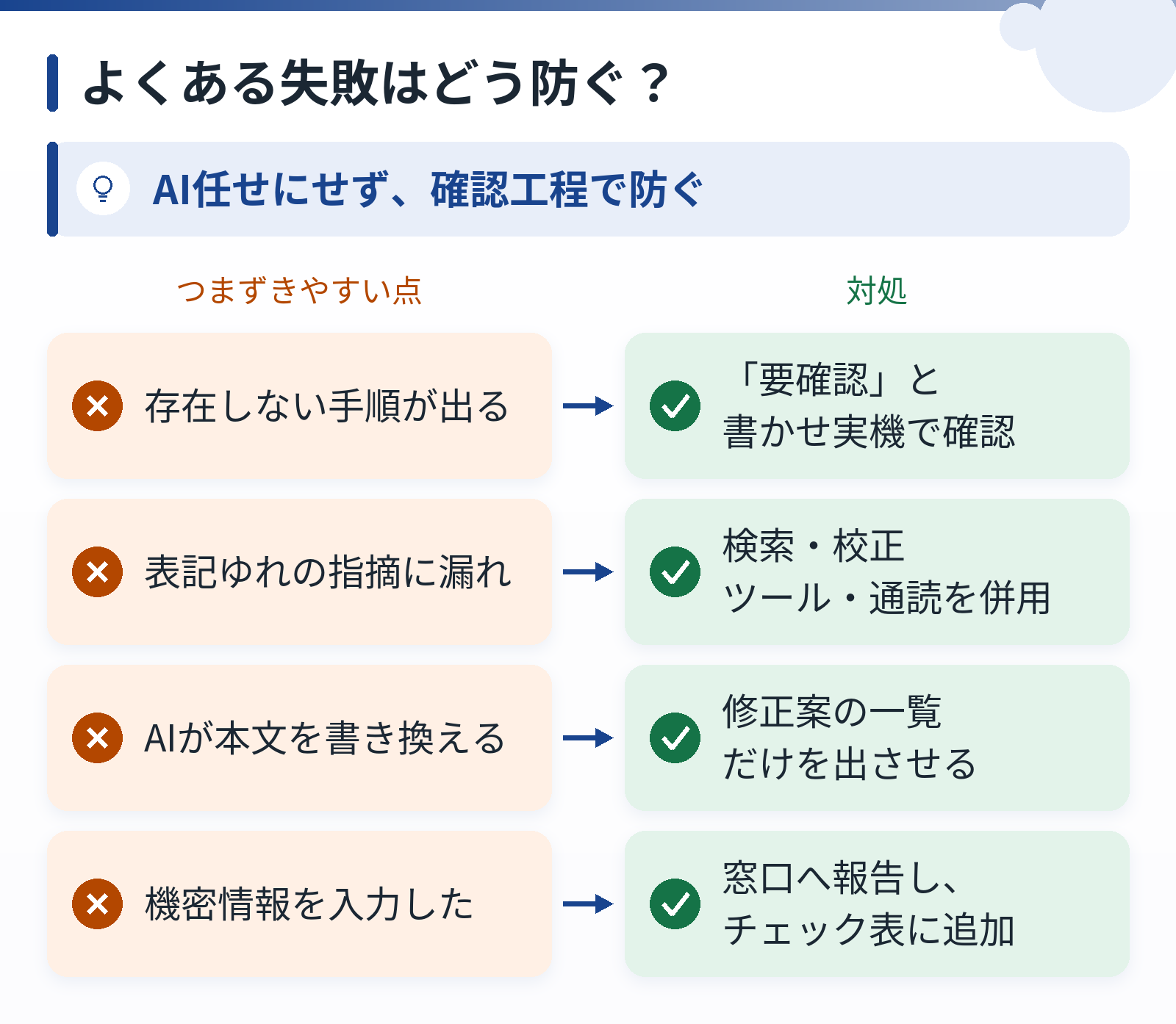 存在しない手順、表記ゆれの漏れ、本文の書き換え、機密情報の入力という4つの失敗と、それぞれの対処を並べた図