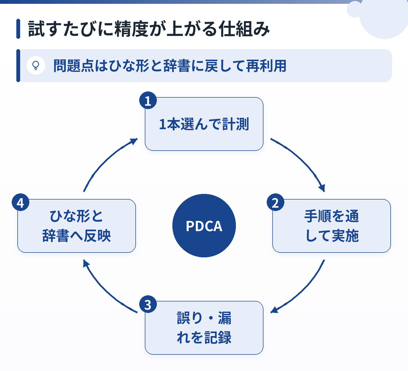手順書1本を選ぶ、手順を通して実施、誤りと漏れを記録、ひな形と辞書に反映、の4段階が循環する図