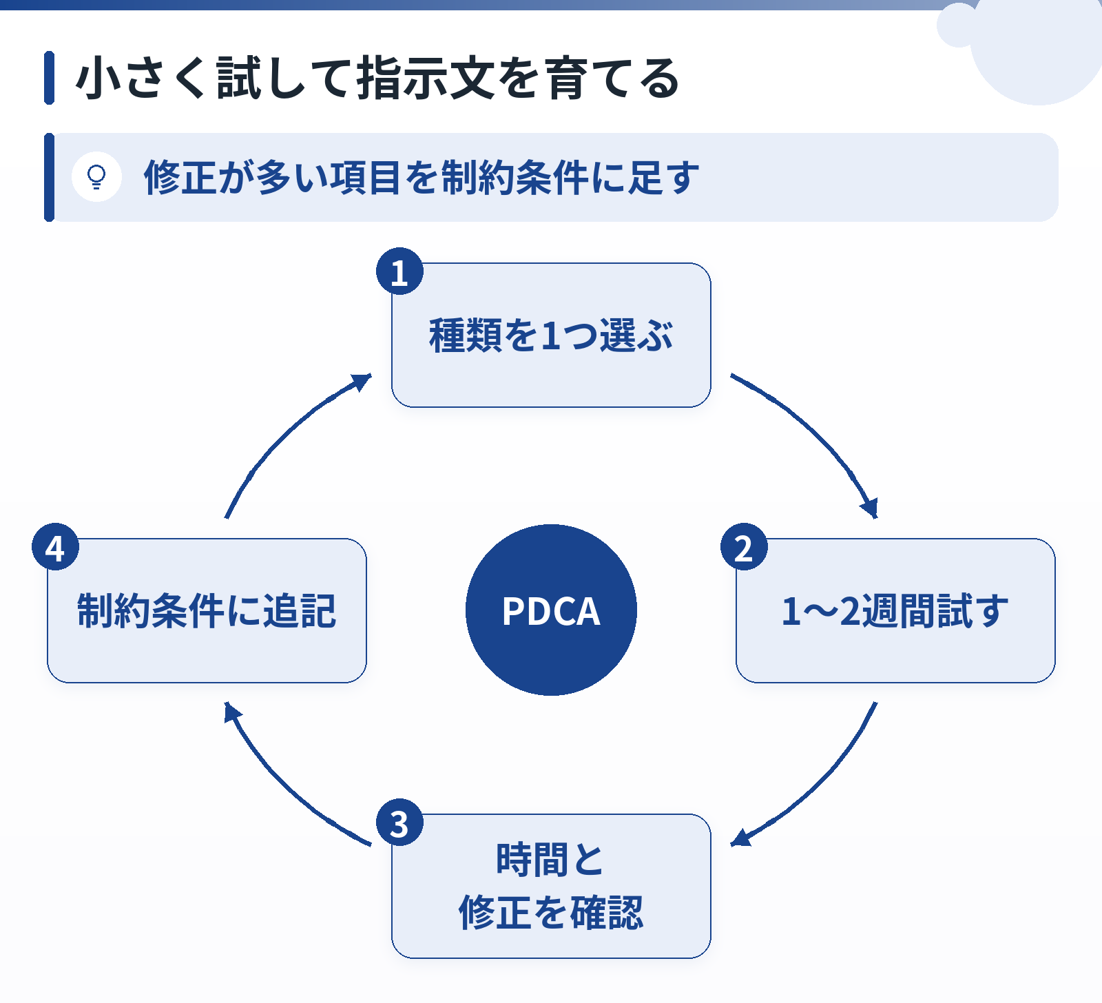 問い合わせの種類を1つ選ぶ、1〜2週間試す、作成時間と修正箇所を確認、制約条件に書き足すの4段階が循環する図