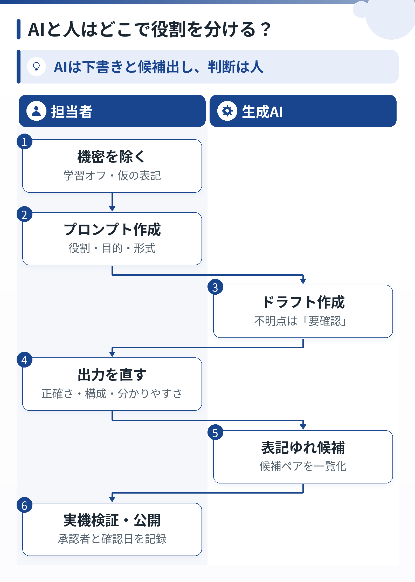 担当者とAIの2レーンで、機密除去、プロンプト作成、AIのドラフト作成、出力修正、AIの表記ゆれ候補抽出、実機検証と公開の順に進む流れ図